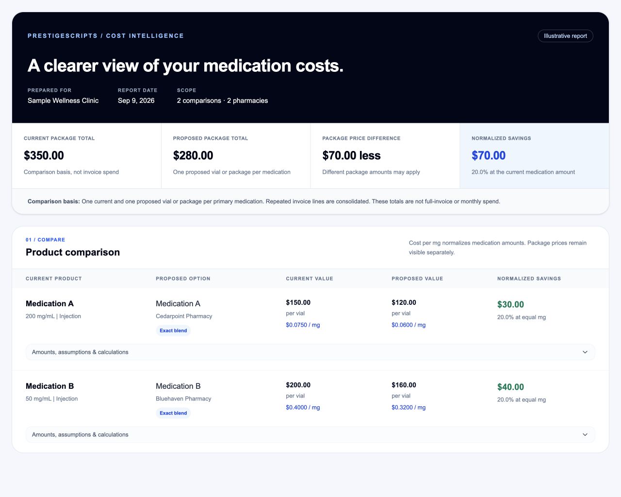 Desktop view. Native report overview: $350 current package total, $280 proposed package total, and $70 illustrative normalized savings at the current medication amount.